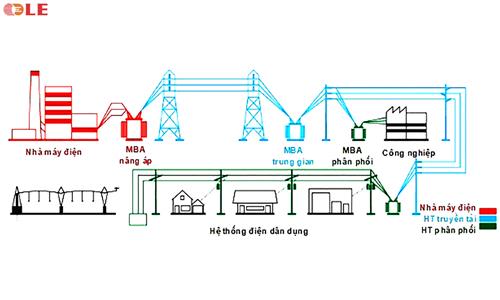 LÀM MÁT MÁY BIẾN ÁP VÀ NHỮNG PHƯƠNG PHÁP CẦN BIẾT